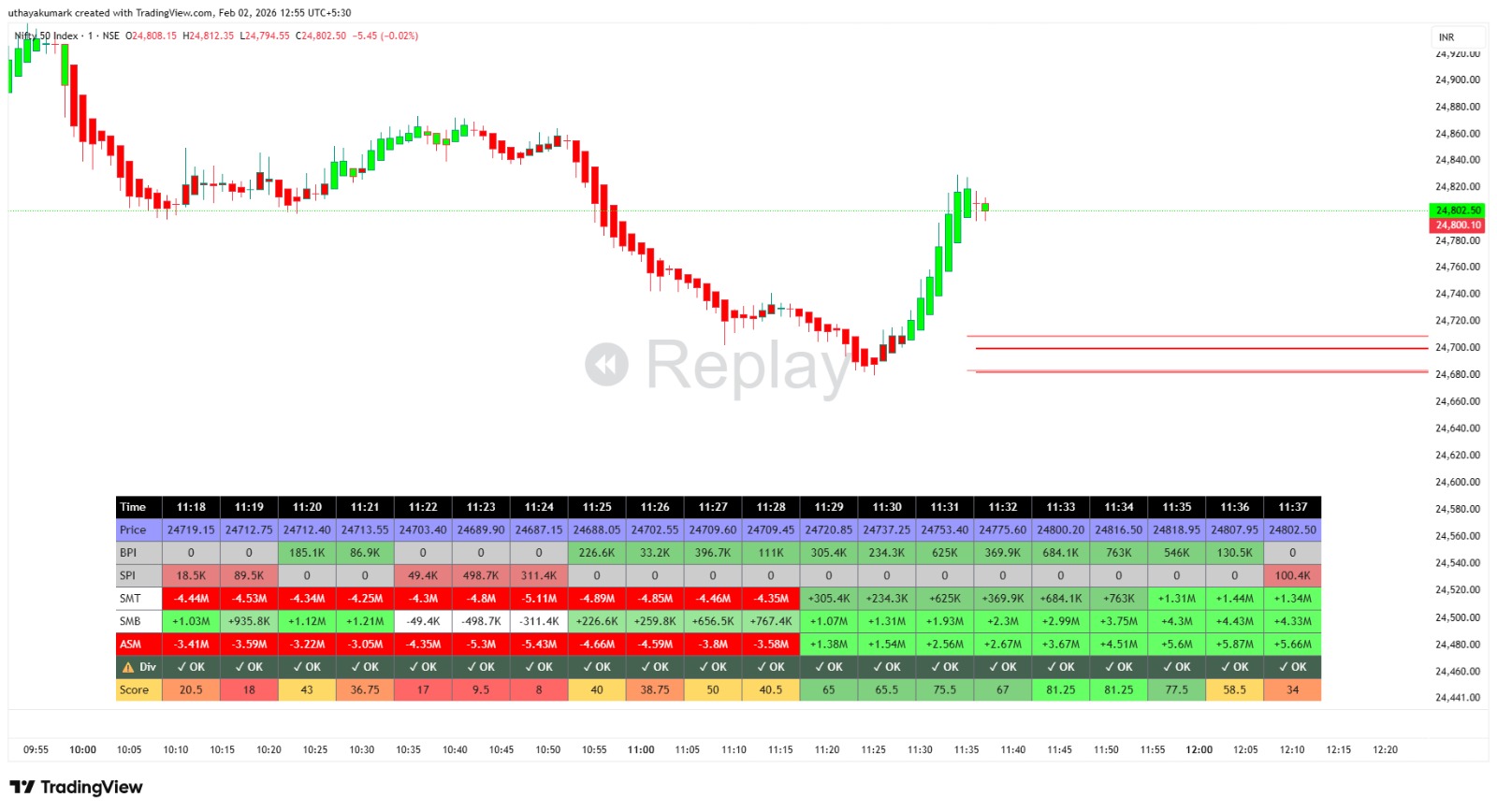 Nifty 50 Index with SMF Analytics Panel
