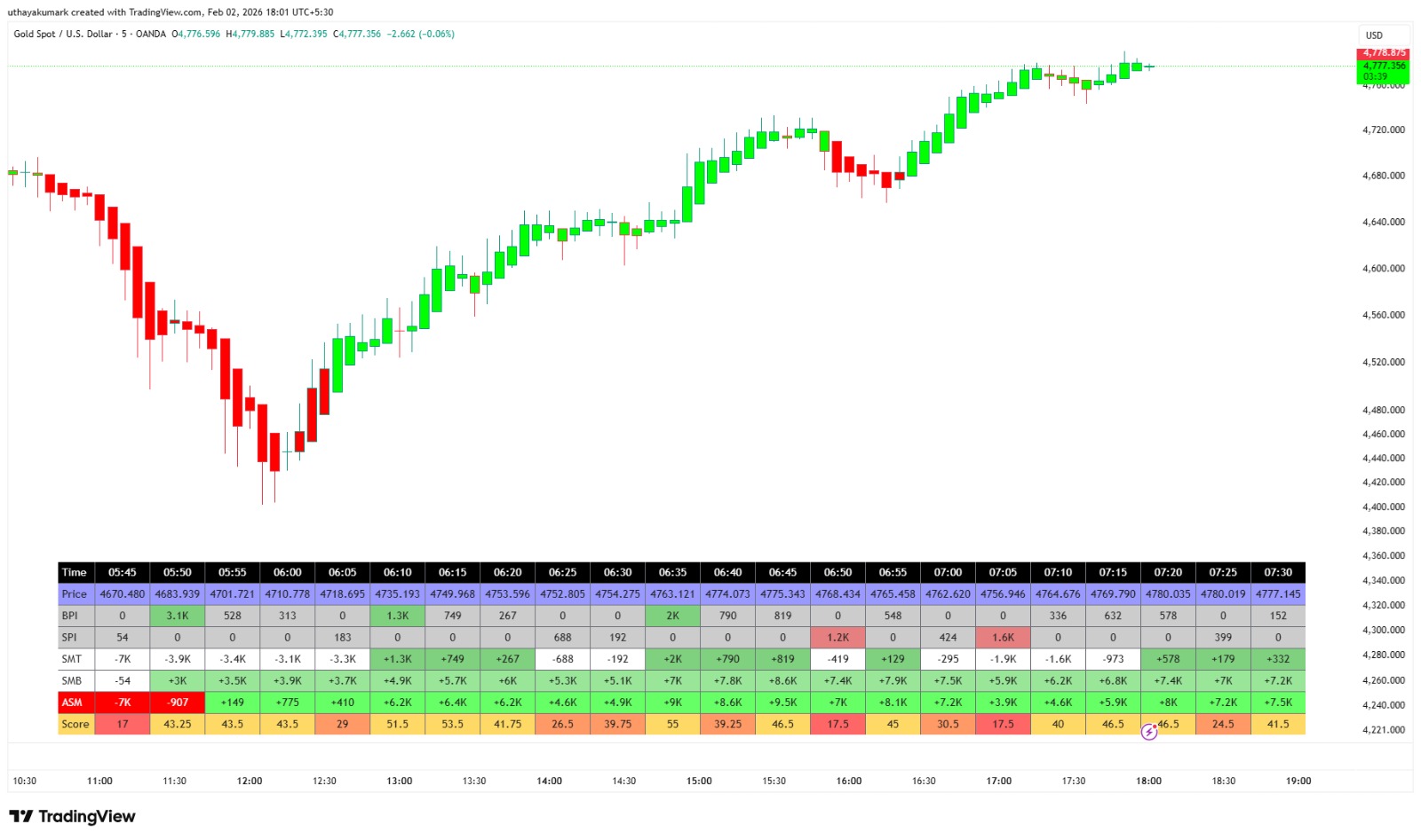 Gold Spot USD Analysis with SMF