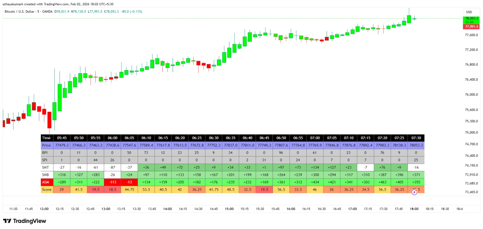 Bitcoin USD Analysis with SMF