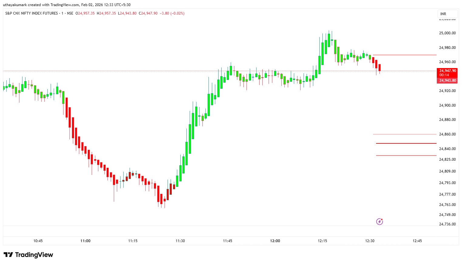 Nifty Futures Price Action