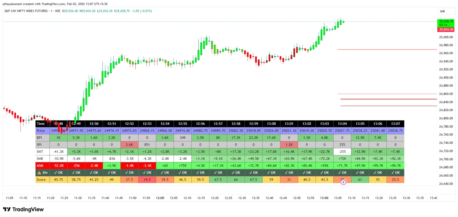 Nifty ASM Accumulation Tracking