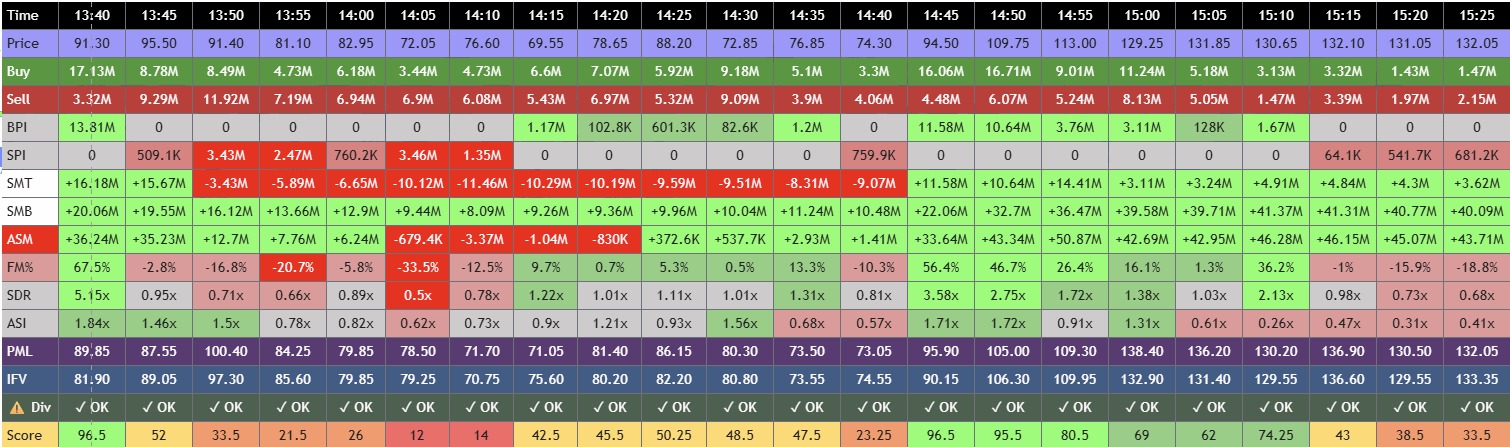 SMF Analytics Data Panel - Real-time institutional flow metrics including SMT, SMB, ASM, BPI, SPI, FM%, SDR, ASI showing market intelligence data